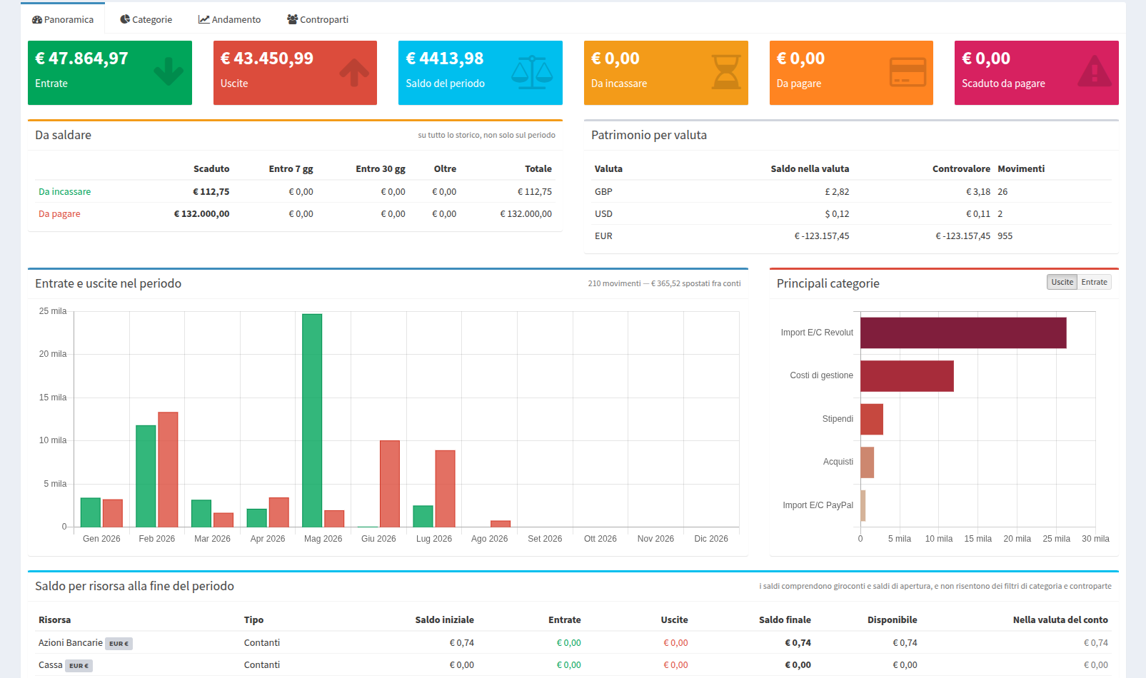 Panoramica di NotaFacile Cloud: entrate, uscite, saldo del periodo, importi da incassare e da pagare, patrimonio per valuta e grafici delle principali categorie di spesa